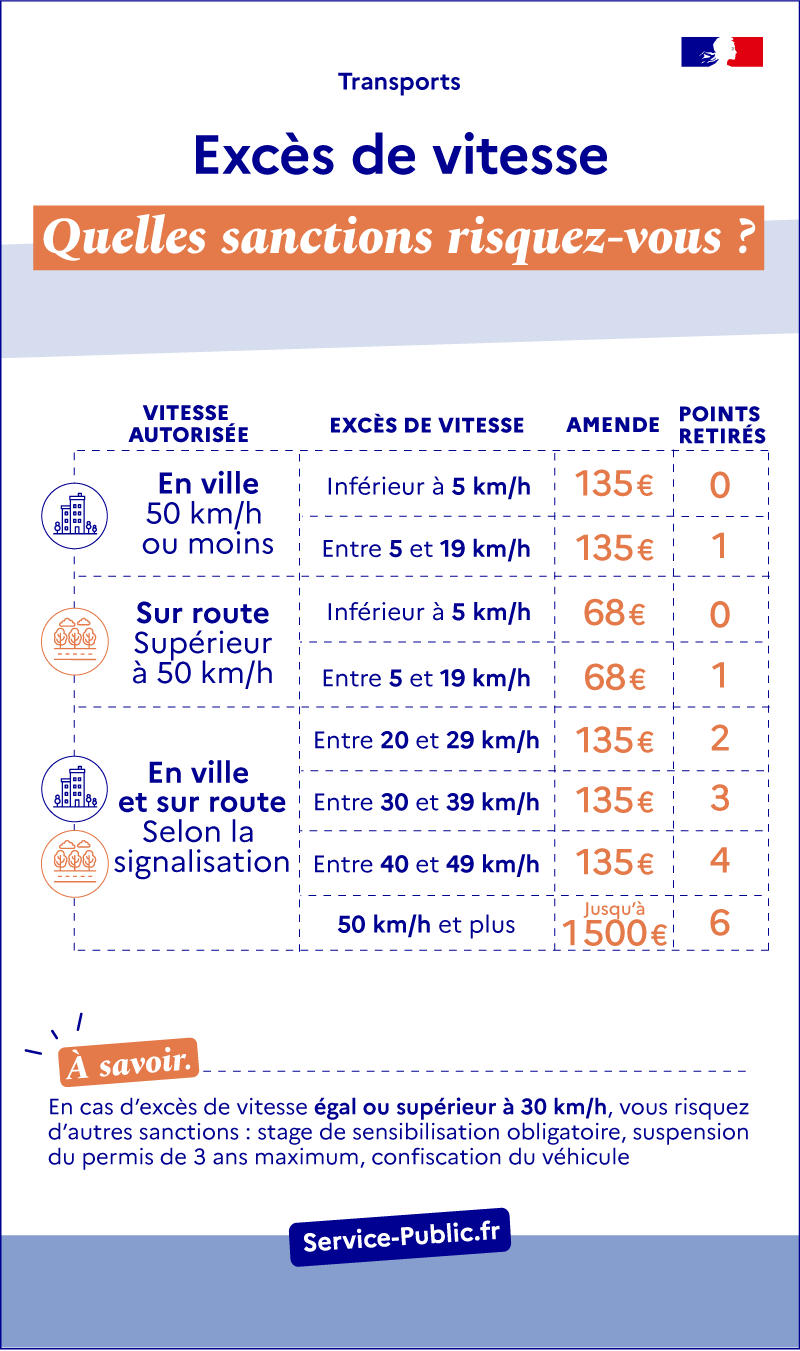 Infractions liées au non respect des limitations de vitesse : amende et nombre de points retirés