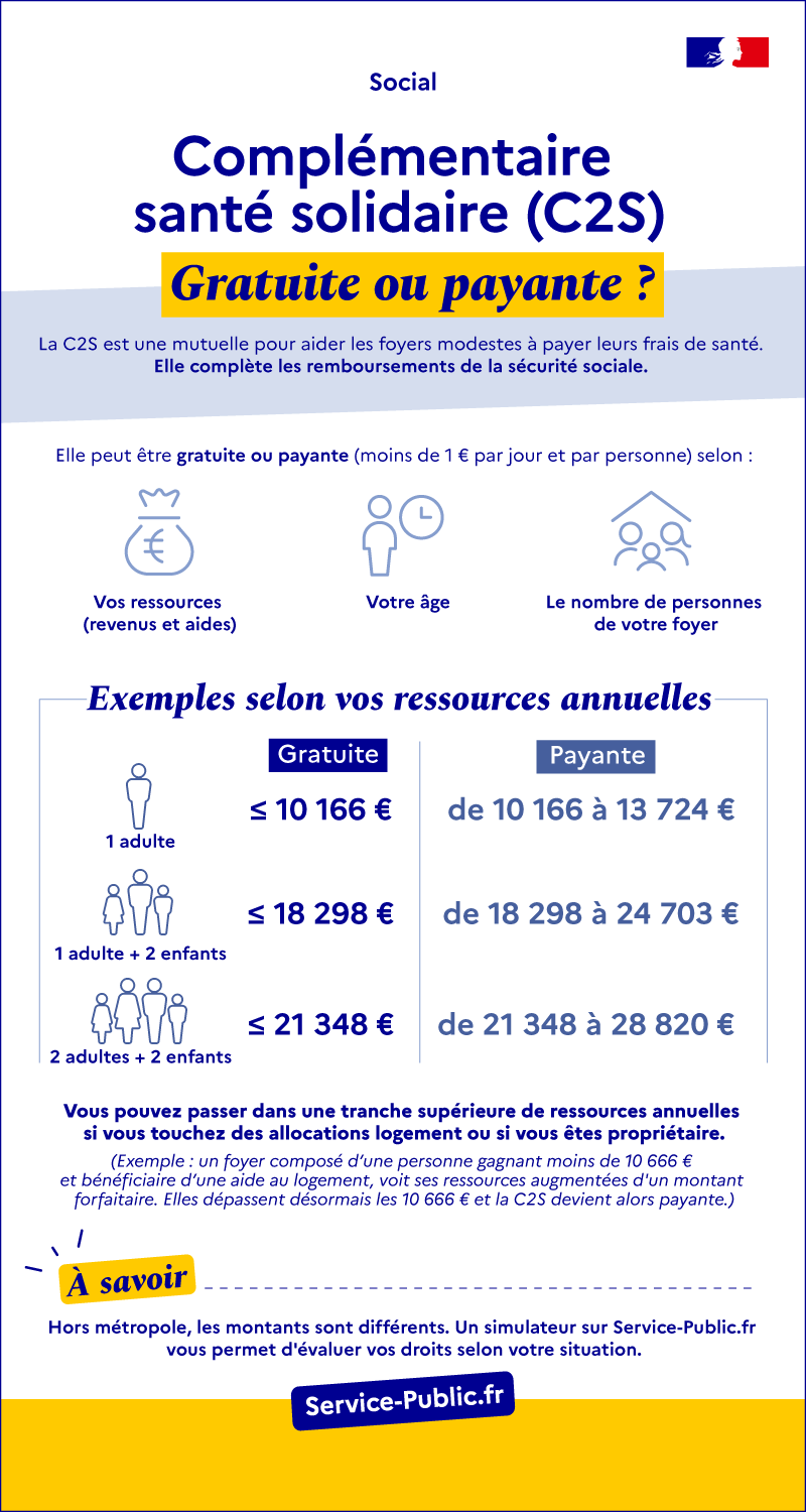 La C2S est une mutuelle pour aider les foyers modestes à payer leurs frais de santé. Elle complète les remboursements de la sécurité sociale.