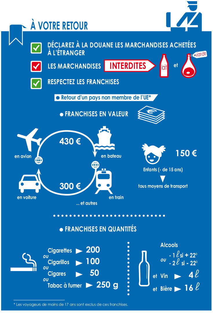 À votre retour de l'étranger (c'est-à-dire un pays situé en dehors de l'Union européenne), vous devez déclarer à la douane les marchandises achetées, les marchandises interdites et vous devez respecter les franchises, en valeur et en quantités.