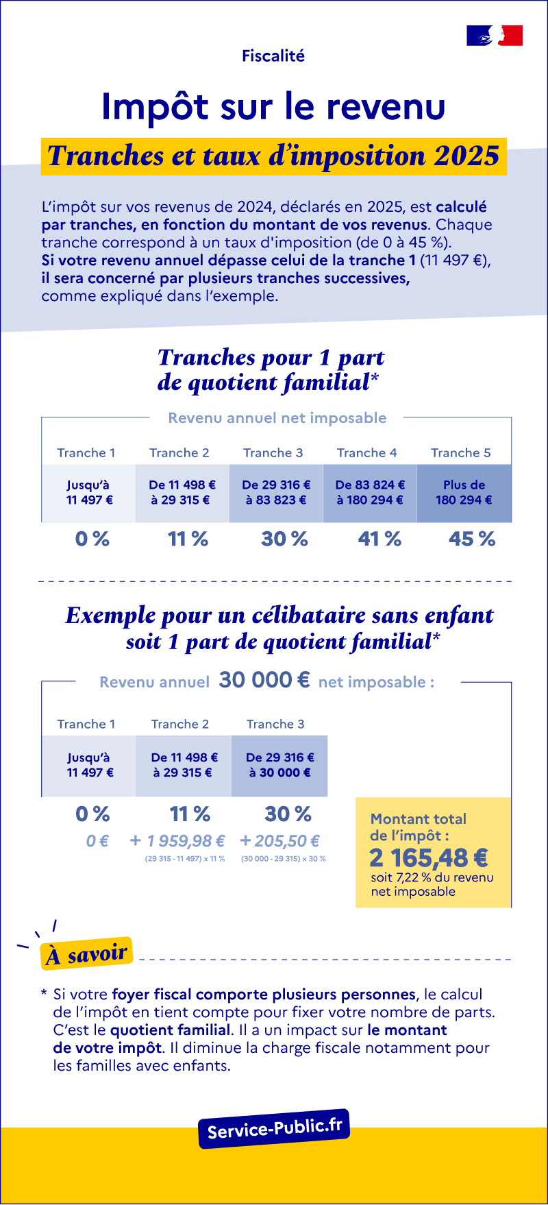 Le montant de l'impôt 2025 sur les revenus de 2024 est calculé sur la base de 5 tranches correspondant à des taux d'imposition (de 0 à 45 %). Pour un célibataire (1 part) dont le revenu imposable est de 30 000 €, l'impôt dû est de 2 165,48 €.