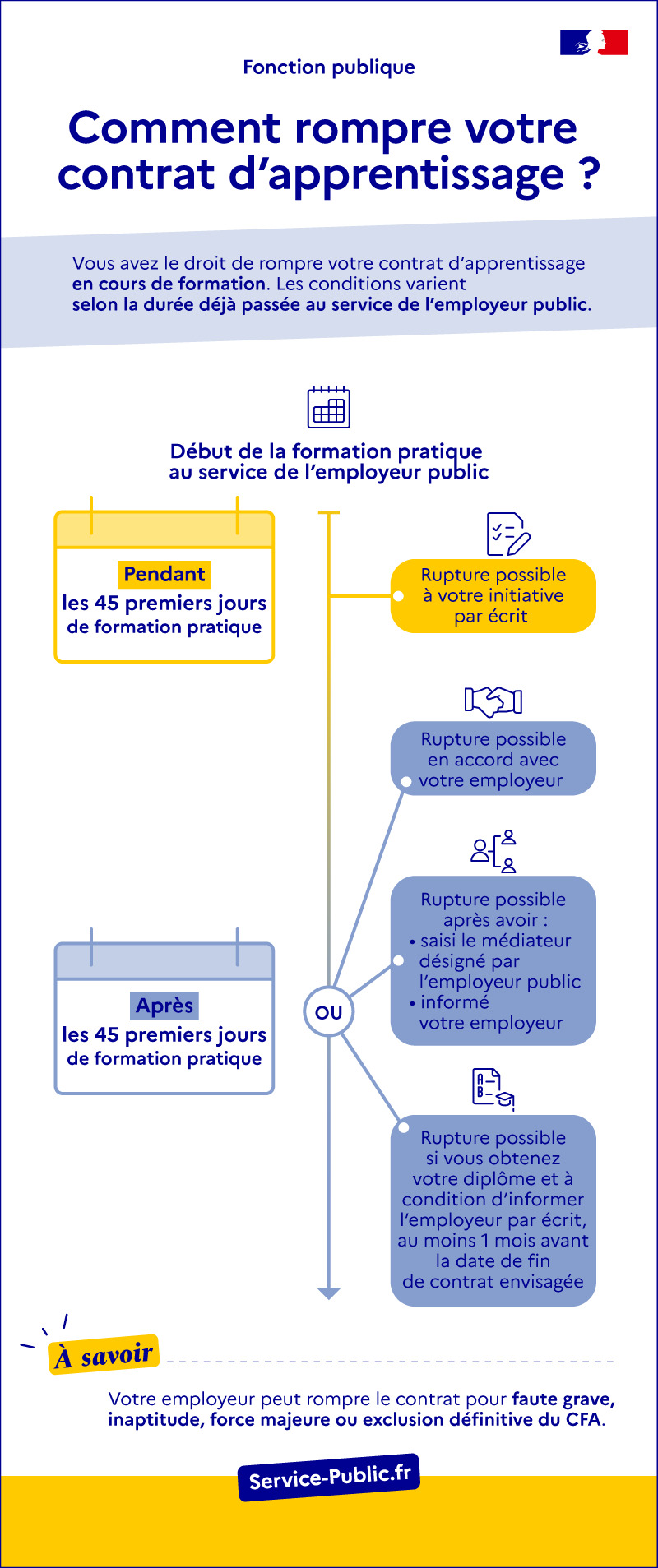 Faire comprendre de façon synthétique les types de rupture du contrat d'apprentissage par l'apprenti.